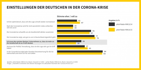 Einstellungen der Deutschen in der Corona-Krise (Quelle: Pilot)